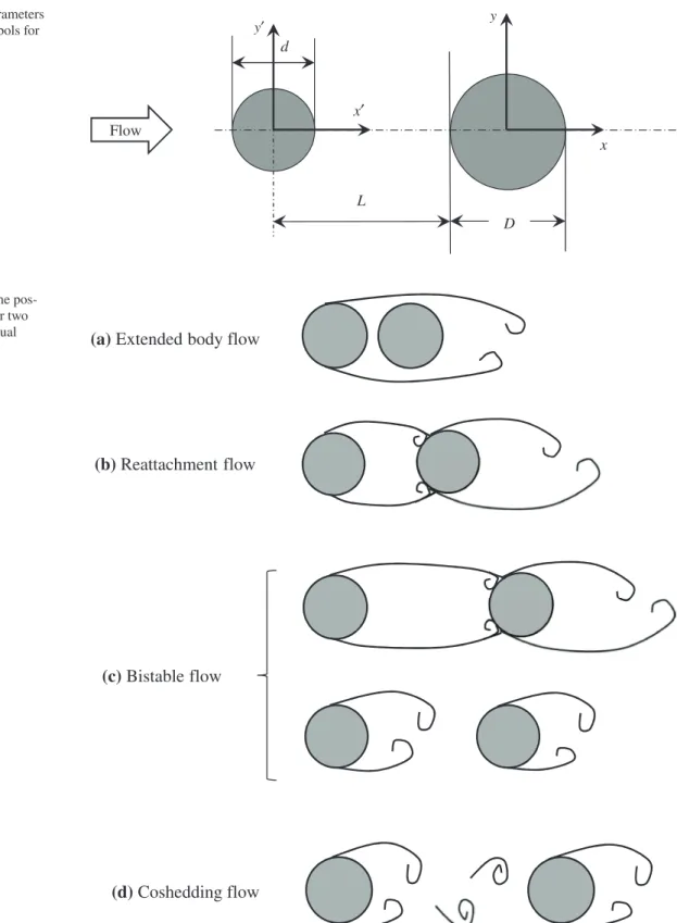 Fig. 2   Schematics of the pos- pos-sible ﬂow structures for two  tandem cylinders of equal 