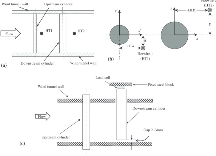 Fig. 4. Two Cartesian coordinate systems are employed such  that the origins are at the centers of the UC and DC, with  x- and y-axis along the streamwise and lateral directions,  respectively (Fig. 4b).