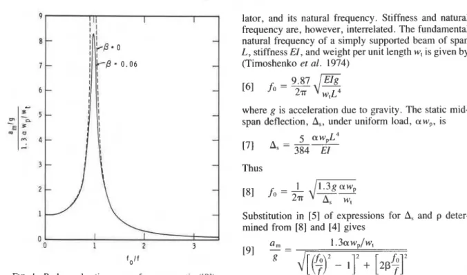 FIG.  1 .   Peak  acceleration versus  frequency  ratio  (191). 