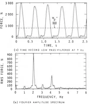Figure 4  shows results  for  eight  people  on  the  test  platform,  slowly  running  in  step  with  a  footfall  fre-  quency of  2.3 Hz