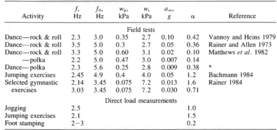 TABLE  2.  Dynamic load factor,  a ,   from field tests and  direct load measurements 
