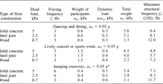 TABLE  4.  Application of  vibration criterion to different  activities and  floor constructions  Minimum  Dead  Forcing  Weight  of  Dynamic  Total  structural  Type of  floor  load,  frequency  participants  load  weight  frequency f,, 