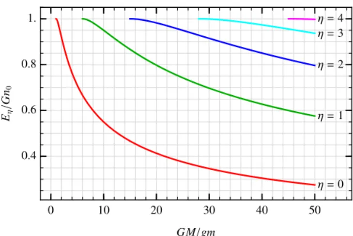 Figure 2. The first five bound state energies E η /Gn 0 as a function of the dimensionless parameter GM/gm