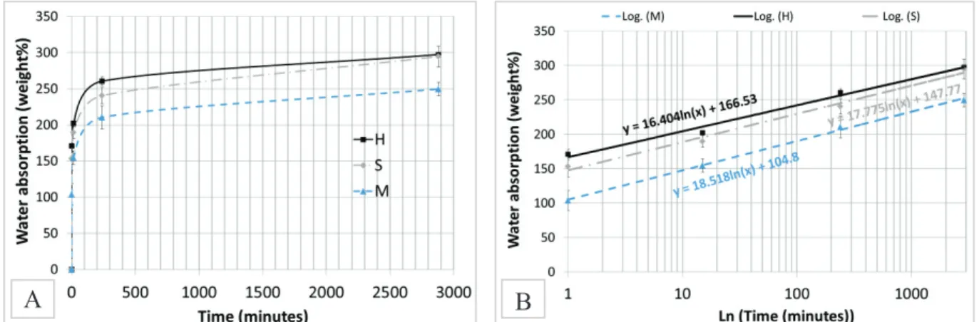 Figure 3: Water absorption curves as a function of time: linear (A) and logarithmic (B) scale  3.2 Interactions between bio aggregates extractives and pozzolanic binder 