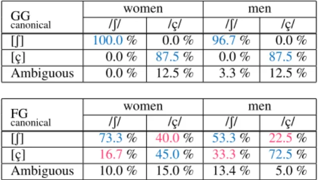 Figure 1: Transition of the first three formants for [IS] and [Ic¸] in GG (black) and FG (gray), abscissa: syllable point, ordinate: