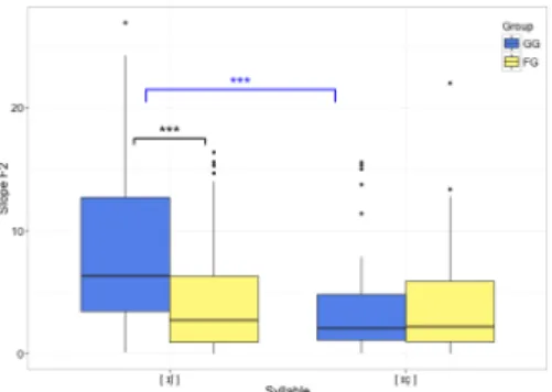 Figure 3 illustrates the differences of the mean CoG for the fricatives [S] and [c¸¸] in both speaker groups.