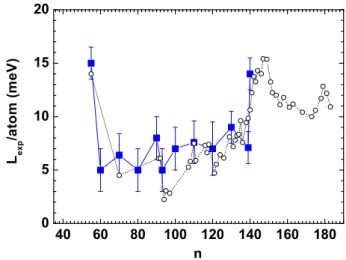 Fig. 3: (Color online) Melting temperatures of sodium clusters.
