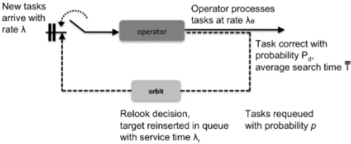 Fig. 3. Detailed retrial queue model with parameters to be estimated