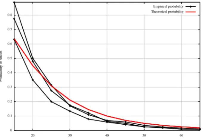 Fig. 5. Trend of empirical relook probabilities (diamond) agrees well with theoretical relook probability (solid line) for 3 different arrival rates