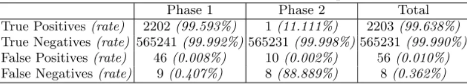 Table 2: Results of SuMeRI for the machine temperature dataset.