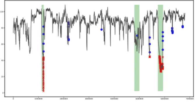Fig. 2: Results of SuMeRI for the machine temperature dataset. Green areas represent the true anomalies, the left one is the first known anomaly, the middle one is the third and the right one is the second