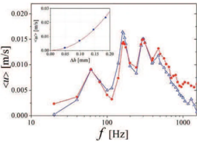 Fig. 7: (Color online) Frequency dependence of the average flow speed. Red line: volume average obtained from numerically simulated flow speed
