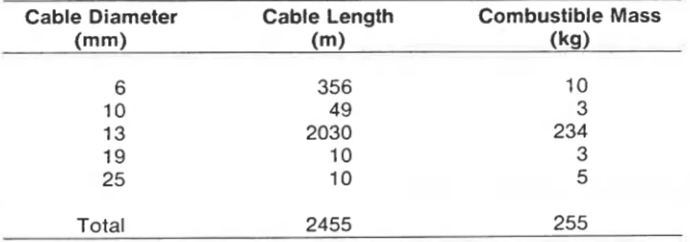 Table  I.  Quantities of  cables in  a  plenum. 