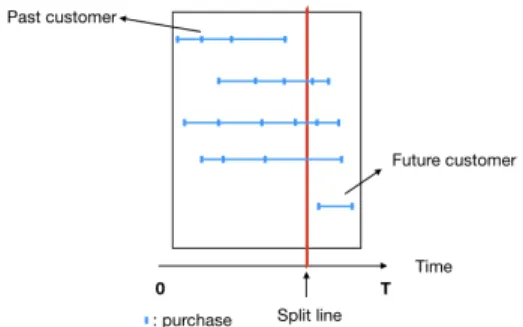 Fig. 1: Training and test sets in a timestamped dataset