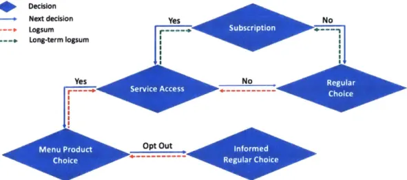 Figure  2-1:  Tree  representation  of mobility  service  usage  with two-way  dependencies app  (if app-based)  and  registering