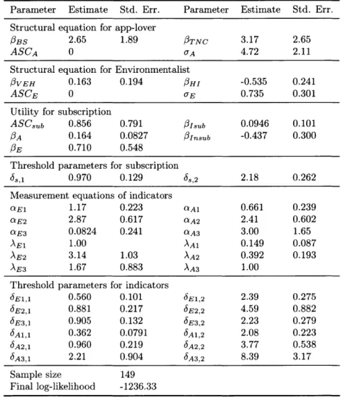 Table  2.2:  Parameter  estimates  of  the  subscription  model