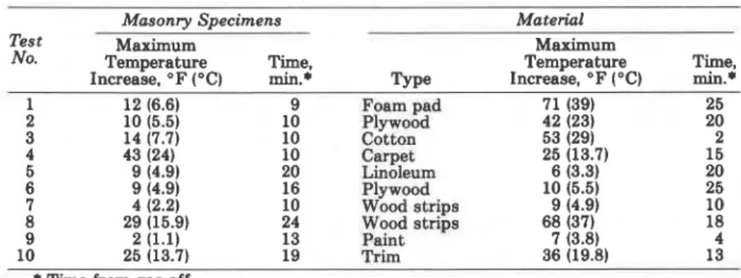 Table 3  lists the temperature increases after the furnace was shut off. 