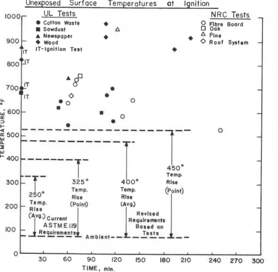 Figure  1.  Results  of fire and ignition  tests. 