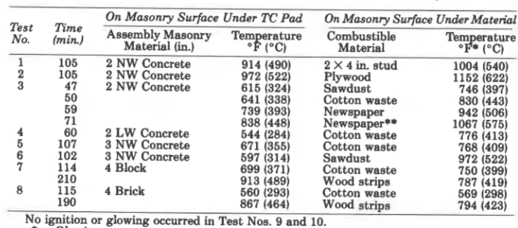 Table  1  gives a description of  each test assembly, the type and thickness  of  test specimen, and the three materials placed on the specimen