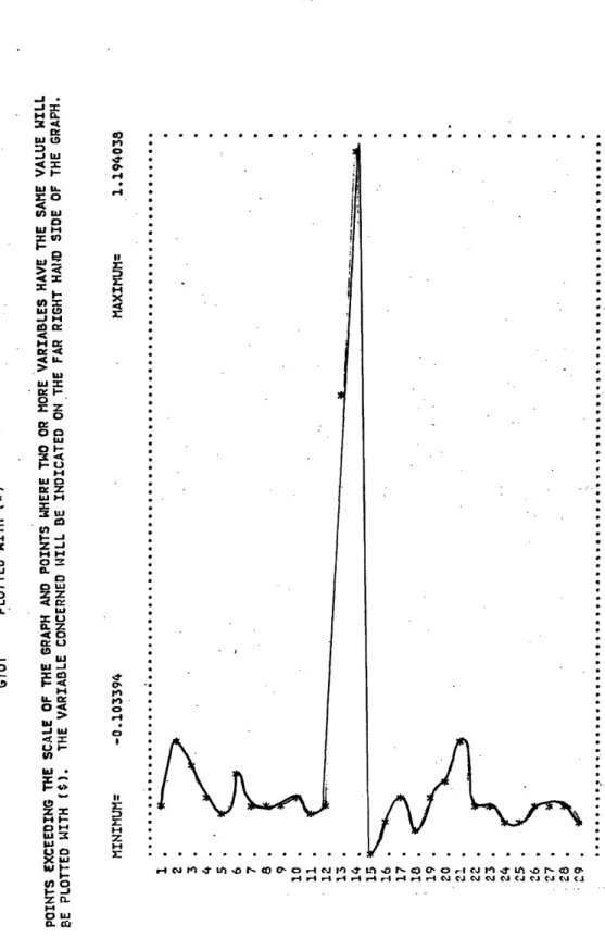 Fig.  3.1  The  Rate  of  Growth  of  OPEC's Terms  of  Trade