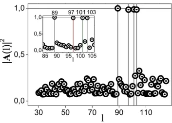 Fig. 1: Experimental factorization of N = 89, 809, 099 with M = 30 shaped pulses used to calculate the sequentially  trun-cated Gauss sum