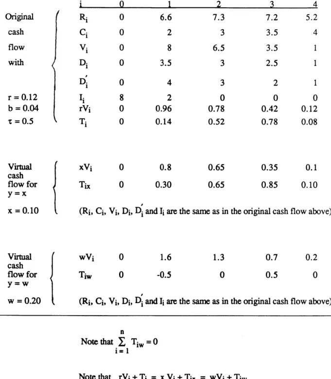 TABLE  II. Numerical  Example  of  the  Original  Cash  Flow  of  Table  I  and of  its  Virtual  Cash  Flows  and  Levelized  Virtual  Cash  Flows.