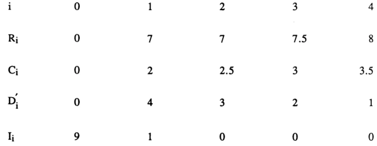 TABLE  III.  Cash  Flow  Used  as  Input  for  Numerical  Example  of  Item  (b). i Ci D