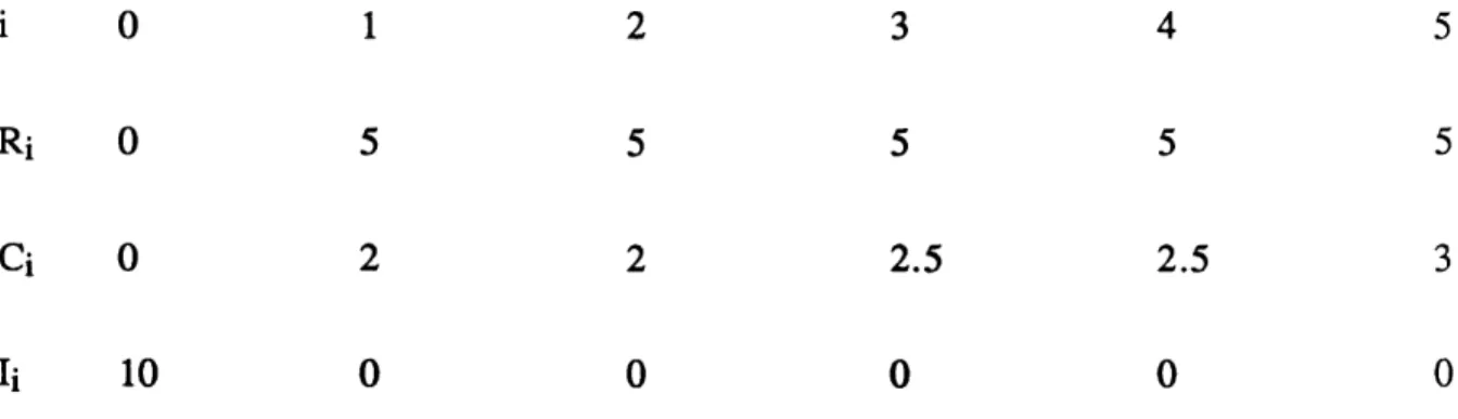 TABLE  IV.  Cash  Flow  Used  as  Input  for  Numerical  Example  of  Item  (c).