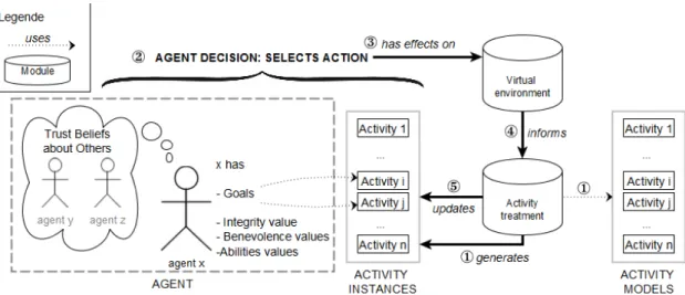 Figure 1: General functioning of the agent decision-making system and its effects on the simulation.