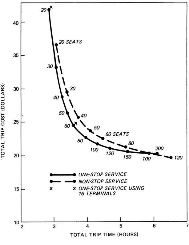 Figure  3.2:  Isoquant  for  VTOL  (helicopter) at  20,000  trips  per day representative  route  length of  200 mi.