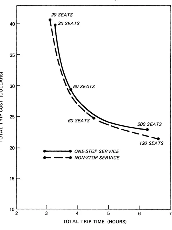 Figure  3.3:  Isoquant  for  STOL  service  at  20,000  trips  per  day representative  route  length  of  200 mi.