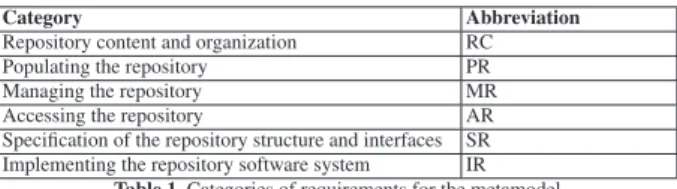 Table 1. Categories of requirements for the metamodel