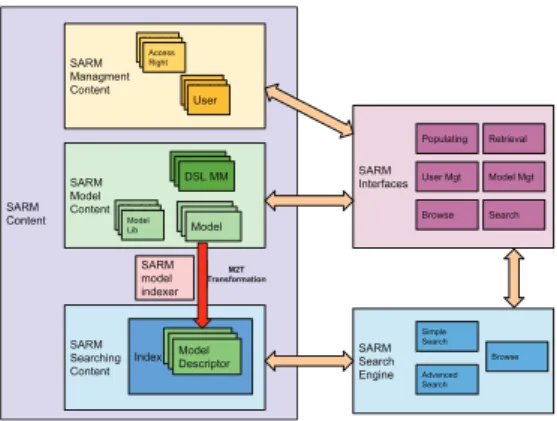 Fig. 1. SARM Architecture