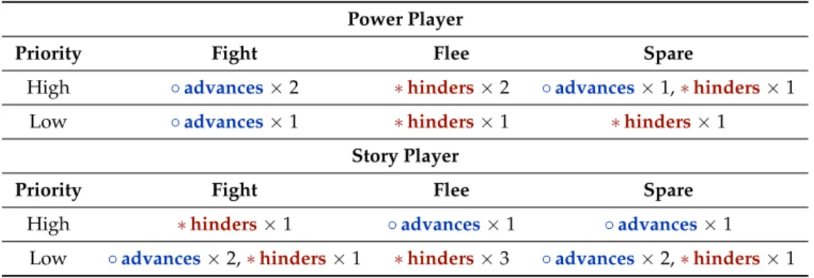 Table 3. Option analysis results from the right-hand (post-hoc) side of Table 2, grouped according to player models, options, and goal priorities