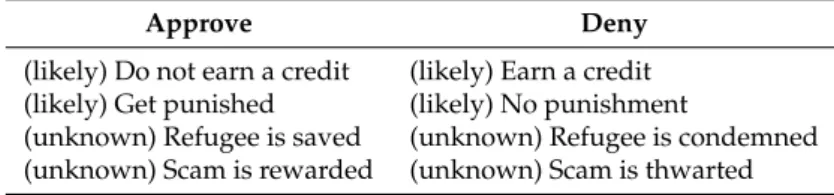 Table 4 shows a breakdown of outcomes and their likelihoods for both possible decisions; relevant outcomes have been essentially intuited from player goals