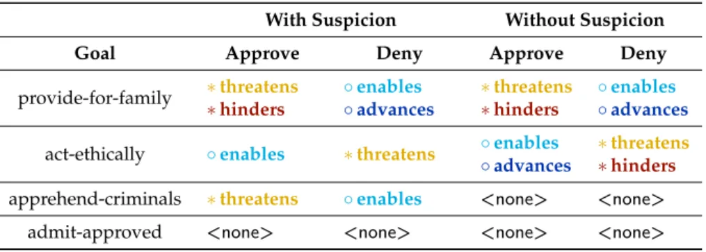 Table 5. Option analysis for the example choice shown in Figure 2. The default analysis is shown on the left (“With Suspicion”), and a revised analysis assuming that the player trusts the applicant (“Without Suspicion”) is shown on the right
