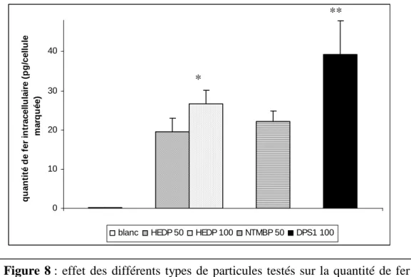 Figure  8 :  effet  des  différents  types  de  particules  testés  sur  la  quantité  de  fer  par BLCL marqué après 18h d’incubation