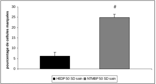 Figure 11 : effet des particules HEDP et NTMBP sur le pourcentage de  lymphocytes périphériques marqués après une incubation de 18h