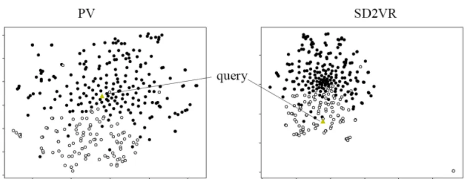 Fig. 2: A t-SNE projection of document embeddings issued from the PV (left side) and the SD2V models (right side) for the query 443 (yellow triangle).