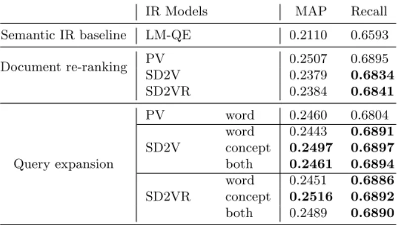 Table 2: Effect of the embeddings on retrieval effectiveness for both IR tasks in terms of MAP and Recall
