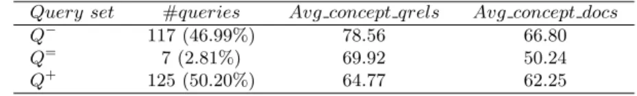 Table 3: Qualitative analysis of search effectiveness for the re-ranking task with respect to the document length criteria in terms of concept number.