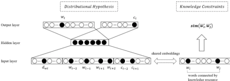 Fig. 1: Model architecture of our tri-partite neural document language model where β is the combination coefficient which is experimentally set to the  op-timal value according to the validation set (Section 4.3)