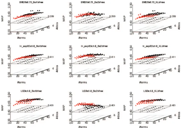 Fig. 2. MAP results obtained by different QE models among the Bo1, Bo2 and KL models in combination to one of the underlying term weighting models among the BM25, LGD and In expB2 on the TREC Genomics 2004 collection