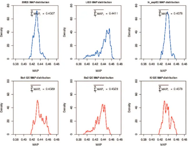 Fig. 3. Kernel density distribution of N = 300 individuals (10 × 10 × 3 MAP values) obtained by each weighting model combined with three QE models and vice-versa.