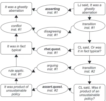 Fig. 2. Asserting, rhetorical questioning and assertive questioning as the dialogical context for argument structures in exam- exam-ple (2).