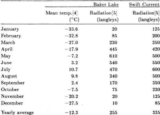 Table  3  Approximate  mean  daily global  solar radiation 