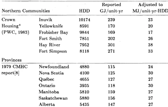 Table  6  Annual  _ _ _   energy  total  energy  consumption  zyxwvutsrqponmlkjihgfedcbaZYXWVUTSRQPONMLKJIHGFEDCBA consumption of  NWT  staff  and  NWTHC units,  _ _   1979*  zyxwvutsrqponmlkjihgfedcbaZYXWVUTSRQPONMLKJIHGFEDCBA