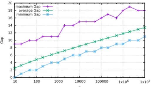 Fig. 2. Expected proportion and gap