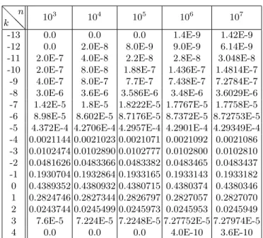 Table 1. Expectation of Y 50 (n, k) from number of nodes n and shift k