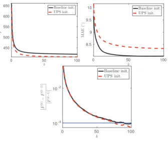 Figure 4. Evolution of the energy F (k) = F ( ρ ˜ (k) , z (k) , { s i,(k) } i∈[1,m] ), of the mean angular error w.r.t